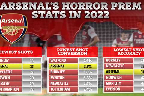 Arsenal have more red cards than goals this year and their shocking 2022 stats back up Piers..