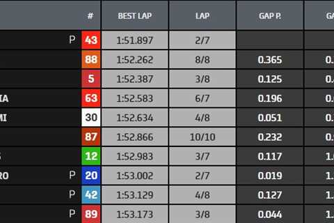 Attack at the end leaves Miguel Oliveira at the top of FP4