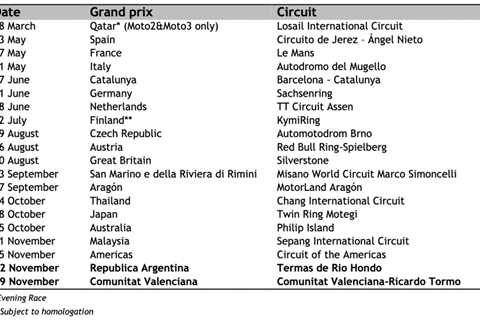  MotoGP, DAMAGING INFORMATION-- Coronavirus, Argentina GP delayed till November 22nd 