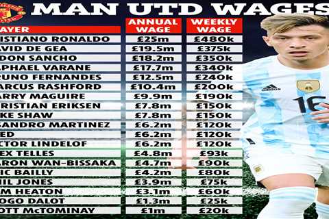 Lisandro Martinez’s wages at Man Utd revealed and how does £55m transfer signing from Ajax compare..