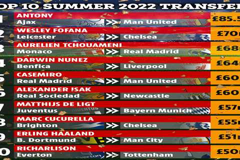 Top 10 most expensive summer transfers with Man Utd leading the way and just two non-Premier League ..