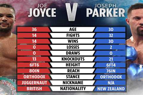 Joe Joyce vs Joseph Parker: Date, UK start time, live stream, TV channel, undercard for TONIGHT’S..