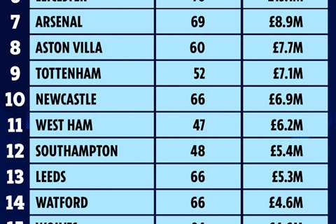 Chelsea lost £30MILLION in wages to injured players last season as Prem teams suffer more KO’s than ..