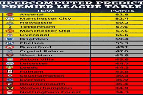 Premier League Supercomputer at World Cup break reveals table with Chelsea having one of their..