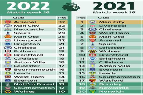 How Premier League 2022-23 table compares to last season with Chelsea horror start and Arsenal’s..