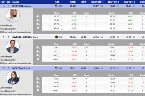 Shiffrin has first run lead in Semmering night slalom