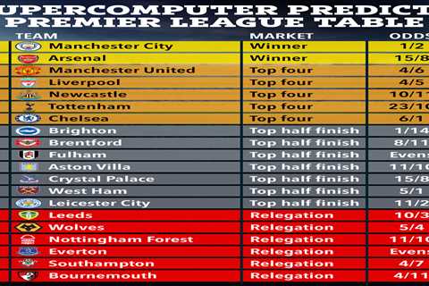 Supercomputer predicts final Premier League table after Man City close gap on Arsenal… but who will ..