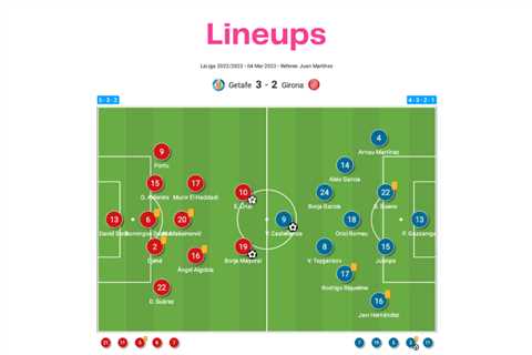 LaLiga 2022/23: Getafe vs Girona – data viz, stats and insights