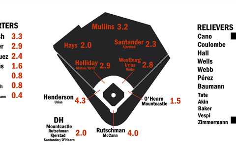 2024 ZiPS Projections: Baltimore Orioles