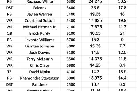 DFS GPP and Ownership Breakdown: Week 14