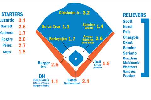 2024 ZiPS Projections: Miami Marlins