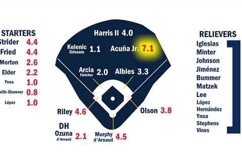 2024 ZiPS Projections: Atlanta Braves