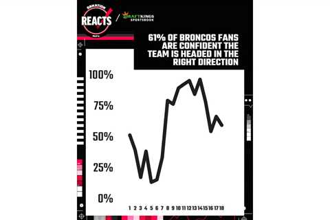 Are the Denver Broncos heading in the right direction?