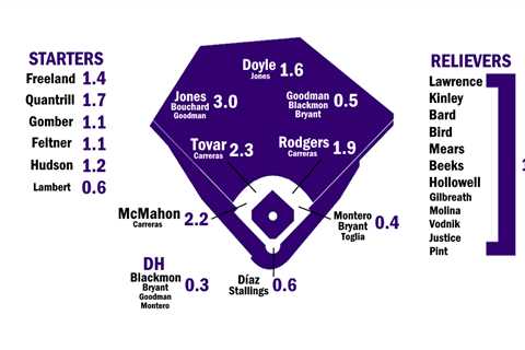 2024 ZiPS Projections: Colorado Rockies