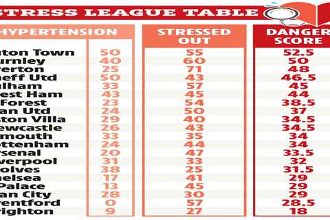 Premier League Club Revealed with Most Stressed Fans - Over Half Battle High Blood Pressure