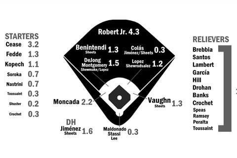 2024 ZiPS Projections: Chicago White Sox